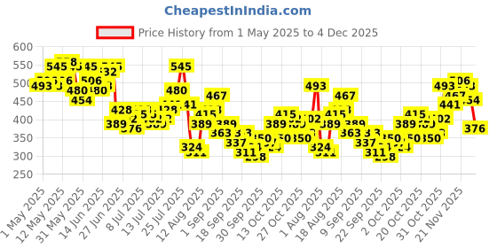myntra.com Mast & Harbour Tie & Dye Drop-Shoulder Sleeves Pure Cotton Relaxed Fit T-shirt mast & harbour Price History Graph from 1 May 2025 to 4 Dec 2025