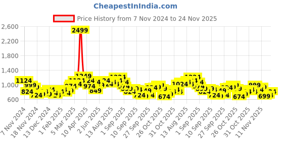 myntra.com Mast & Harbour Tie & Dye Pure Cotton Sweatshirt mast & harbour Price History Graph from 7 Nov 2024 to 24 Nov 2025
