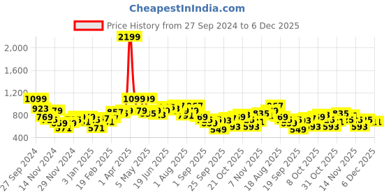 myntra.com Mast & Harbour Tie & Dyed Pure Cotton Sweatshirt mast & harbour Price History Graph from 27 Sep 2024 to 5 Dec 2025