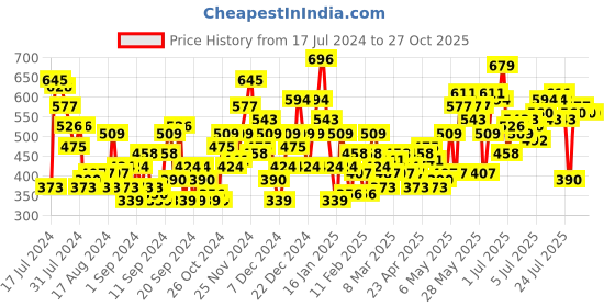 myntra.com Mast & Harbour Tie-Up Detail Accordion Pleated A-Line Midi Skirt mast & harbour Price History Graph from 17 Jul 2024 to 27 Oct 2025