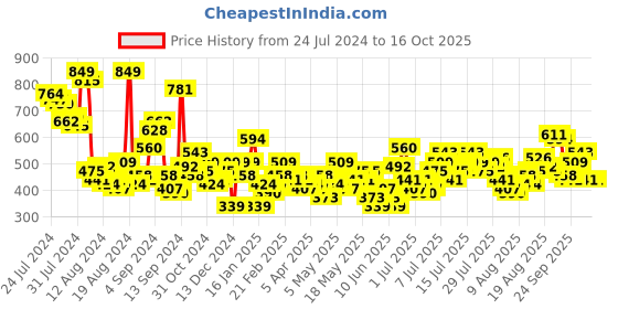 myntra.com Mast & Harbour Tie-Up Neck Accordion Pleated Top mast & harbour Price History Graph from 24 Jul 2024 to 16 Oct 2025