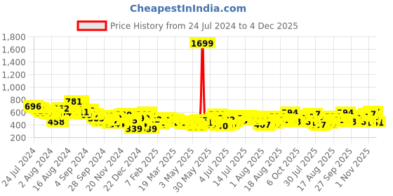 myntra.com Mast & Harbour Tie-Up Neck Accordion Pleated Top mast & harbour Price History Graph from 24 Jul 2024 to 4 Dec 2025