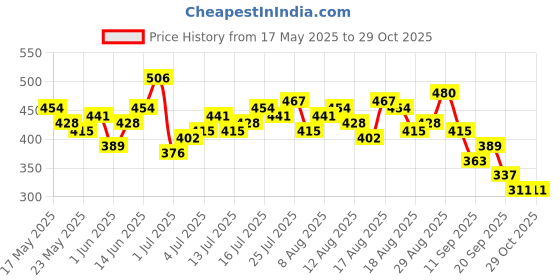 myntra.com Mast & Harbour Tie-Up Neck Layered-Style Flutter Sleeves Top mast & harbour Price History Graph from 17 May 2025 to 28 Oct 2025