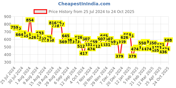 myntra.com Mast & Harbour Tie-Up Neck Puff Sleeve Ruffles Top mast & harbour Price History Graph from 25 Jul 2024 to 24 Oct 2025