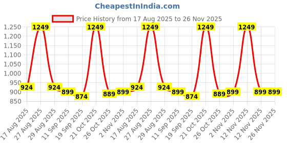 myntra.com Mast & Harbour Tie-Up Neck Puff Sleeve Tiered Maxi Dress mast & harbour Price History Graph from 17 Aug 2025 to 25 Nov 2025