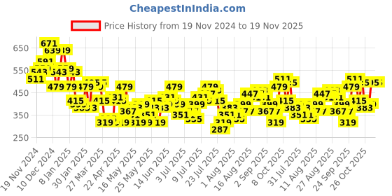 myntra.com Mast & Harbour Tie-Up Neck Puff Sleeve Top mast & harbour Price History Graph from 19 Nov 2024 to 19 Nov 2025