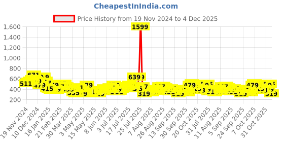 myntra.com Mast & Harbour Tie-Up Neck Puff Sleeves Top mast & harbour Price History Graph from 19 Nov 2024 to 4 Dec 2025