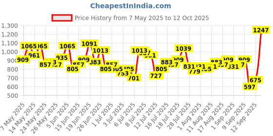 myntra.com mast & harbour tMast & Harbour Men Printed Baggy Fit Jeans mast & harbour Price History Graph from 7 May 2025 to 12 Oct 2025