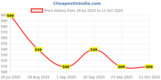 myntra.com Mast & Harbour Top mast & harbour Price History Graph from 29 Jul 2025 to 11 Oct 2025