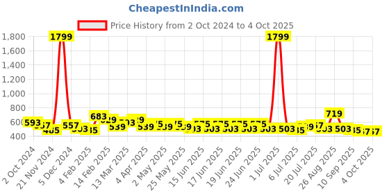 myntra.com Mast & Harbour Top mast & harbour Price History Graph from 2 Oct 2024 to 4 Oct 2025