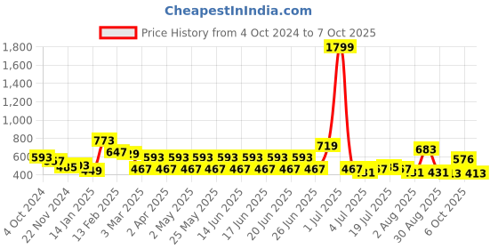 myntra.com Mast & Harbour Top mast & harbour Price History Graph from 4 Oct 2024 to 4 Oct 2025