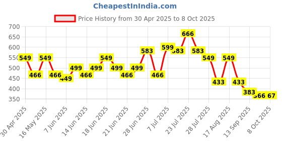 myntra.com Mast & Harbour Top mast & harbour Price History Graph from 30 Apr 2025 to 8 Oct 2025