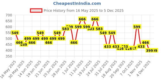 myntra.com Mast & Harbour Top mast & harbour Price History Graph from 16 May 2025 to 4 Dec 2025