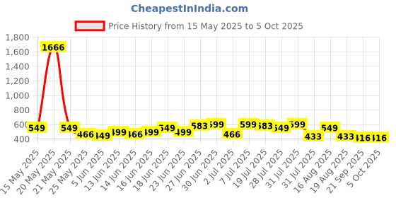 myntra.com Mast & Harbour Top mast & harbour Price History Graph from 15 May 2025 to 4 Oct 2025