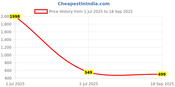 myntra.com Mast & Harbour Top mast & harbour Price History Graph from 1 Jul 2025 to 18 Sep 2025