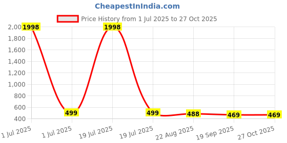 myntra.com Mast & Harbour Top mast & harbour Price History Graph from 1 Jul 2025 to 26 Oct 2025