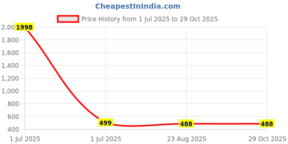 myntra.com Mast & Harbour Top mast & harbour Price History Graph from 1 Jul 2025 to 29 Oct 2025