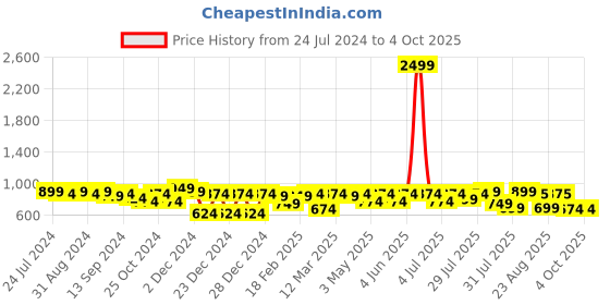 myntra.com Mast & Harbour Top & Trousers With Jacket mast & harbour Price History Graph from 24 Jul 2024 to 4 Oct 2025