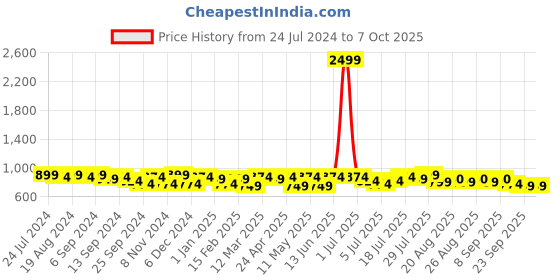 myntra.com Mast & Harbour Top & Trousers With Jacket mast & harbour Price History Graph from 24 Jul 2024 to 6 Oct 2025
