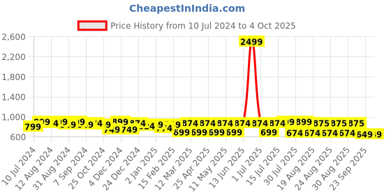 myntra.com Mast & Harbour Top & Trousers With Jacket mast & harbour Price History Graph from 10 Jul 2024 to 4 Oct 2025