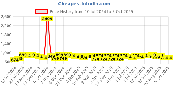 myntra.com Mast & Harbour Top & Trousers With Jacket mast & harbour Price History Graph from 10 Jul 2024 to 4 Oct 2025