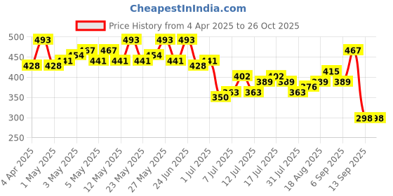 myntra.com Mast & Harbour Tropical Print Drop-Shoulder Sleeves Relaxed Fit T-shirt mast & harbour Price History Graph from 4 Apr 2025 to 25 Oct 2025