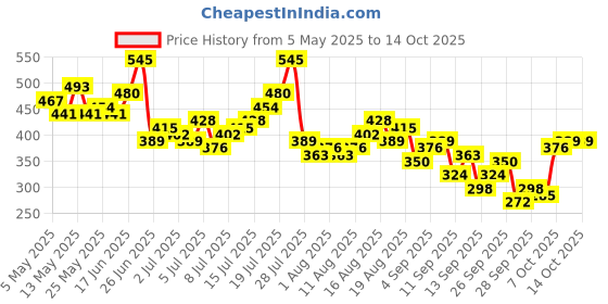 myntra.com Mast & Harbour Tropical Print Drop-Shoulder Sleeves T-shirt mast & harbour Price History Graph from 5 May 2025 to 14 Oct 2025