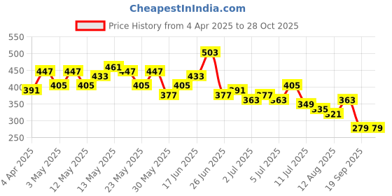 myntra.com Mast & Harbour Tropical Print Polo T-shirt mast & harbour Price History Graph from 4 Apr 2025 to 27 Oct 2025