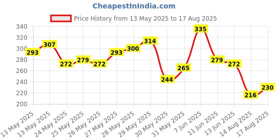 myntra.com Mast & Harbour Tropical Print Pure Cotton T-shirt mast & harbour Price History Graph from 13 May 2025 to 17 Aug 2025