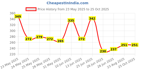 myntra.com Mast & Harbour Tropical Print Pure Cotton T-shirt mast & harbour Price History Graph from 23 May 2025 to 25 Oct 2025