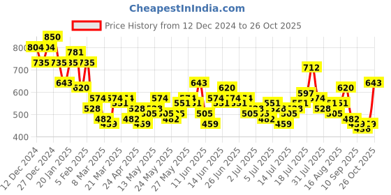 myntra.com Mast & Harbour Tropical Printed Casual Shirt mast & harbour Price History Graph from 12 Dec 2024 to 26 Oct 2025