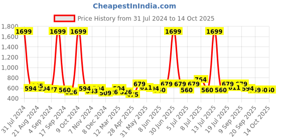 myntra.com Mast & Harbour Tropical Printed Cuban Collar Casual Shirt mast & harbour Price History Graph from 31 Jul 2024 to 14 Oct 2025