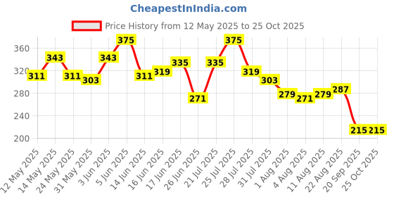 myntra.com Mast & Harbour Tropical Printed Oversized Cotton T-shirt mast & harbour Price History Graph from 12 May 2025 to 25 Oct 2025