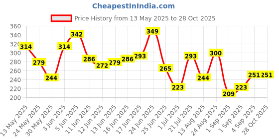 myntra.com Mast & Harbour Tropical Printed Pure Cotton T-shirt mast & harbour Price History Graph from 13 May 2025 to 28 Oct 2025