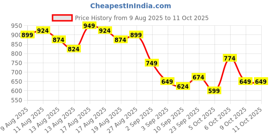 myntra.com Mast & Harbour Tropical Printed Pyjama Set mast & harbour Price History Graph from 9 Aug 2025 to 9 Oct 2025