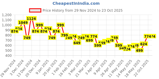 myntra.com Mast & Harbour Turtle Neck Acrylic Striped Dress mast & harbour Price History Graph from 29 Nov 2024 to 22 Oct 2025