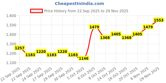 myntra.com Mast & Harbour Turtle Neck Pullover Sweater with Flower Embroidery mast & harbour Price History Graph from 22 Sep 2025 to 29 Nov 2025