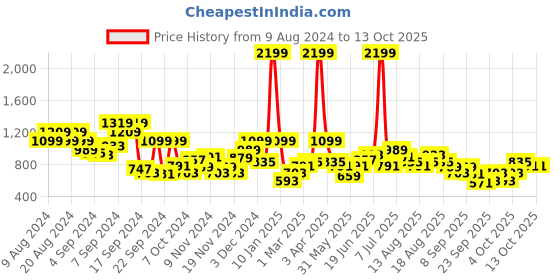 myntra.com Mast & Harbour Turtleneck Cable Knit Pullover mast & harbour Price History Graph from 9 Aug 2024 to 13 Oct 2025