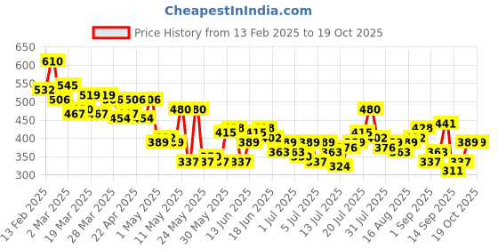 myntra.com Mast & Harbour Twin Collection Printed Drop-Shoulder Sleeves T-shirt mast & harbour Price History Graph from 13 Feb 2025 to 17 Oct 2025