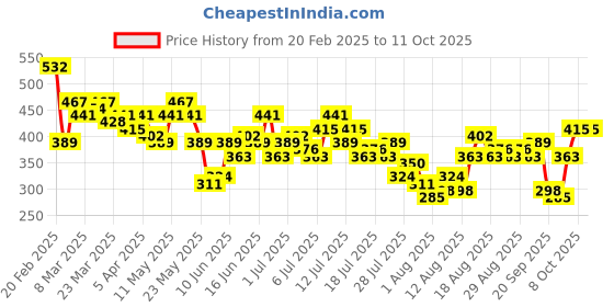 myntra.com Mast & Harbour Twin Collection Printed Drop-Shoulder Sleeves T-shirt mast & harbour Price History Graph from 20 Feb 2025 to 11 Oct 2025