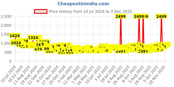 myntra.com Mast & Harbour Twisted V-Neck Print A-Line Midi Dress With Slit mast & harbour Price History Graph from 10 Jul 2024 to 2 Dec 2025