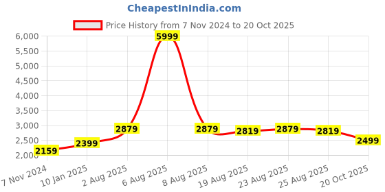myntra.com Mast & Harbour Two Piece Woollen Sheath Dress mast & harbour Price History Graph from 7 Nov 2024 to 20 Oct 2025