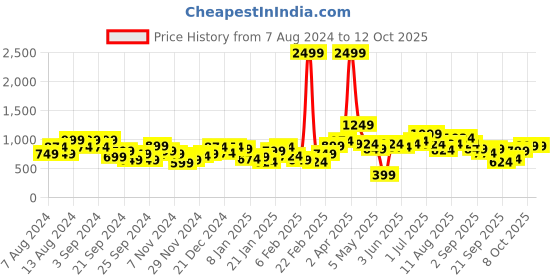 myntra.com Mast & Harbour Typography & Conversational Woven Design Acrylic Pullover mast & harbour Price History Graph from 7 Aug 2024 to 12 Oct 2025