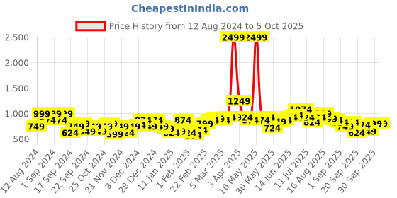 myntra.com Mast & Harbour Typography & Conversational Woven Design Acrylic Pullover mast & harbour Price History Graph from 12 Aug 2024 to 5 Oct 2025