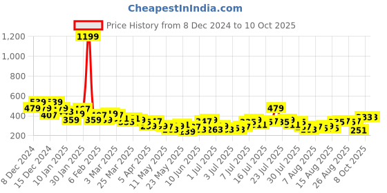 myntra.com Mast & Harbour Typography & Graphic Printed Drop-Shoulder Sleeves Oversized T-shirt mast & harbour Price History Graph from 8 Dec 2024 to 8 Oct 2025