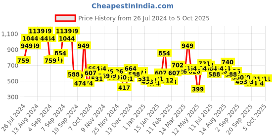 myntra.com Mast & Harbour Typography & Graphic Printed Hooded Sweatshirt mast & harbour Price History Graph from 26 Jul 2024 to 4 Oct 2025