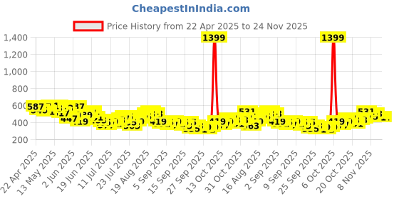 myntra.com Mast & Harbour Typography & Ombre Tie and Dye Drop-Shoulder Sleeves Relaxed Fit T-shirt mast & harbour Price History Graph from 22 Apr 2025 to 23 Nov 2025