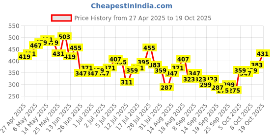 myntra.com Mast & Harbour Typography & Ombre Tie and Dye Drop-Shoulder Sleeves Relaxed Fit T-shirt mast & harbour Price History Graph from 27 Apr 2025 to 14 Oct 2025