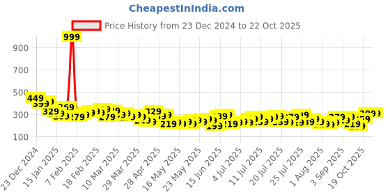 myntra.com Mast & Harbour Typography Applique Crop T-shirt mast & harbour Price History Graph from 23 Dec 2024 to 20 Oct 2025