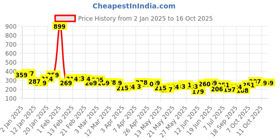 myntra.com Mast & Harbour Typography Applique Crop T-shirt mast & harbour Price History Graph from 2 Jan 2025 to 15 Oct 2025